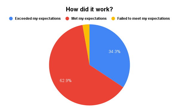 Pie chart