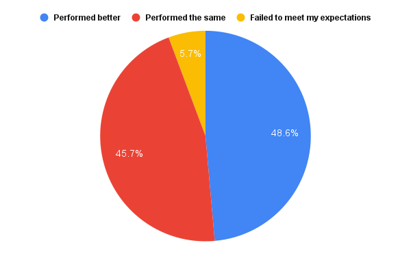 Pie chart