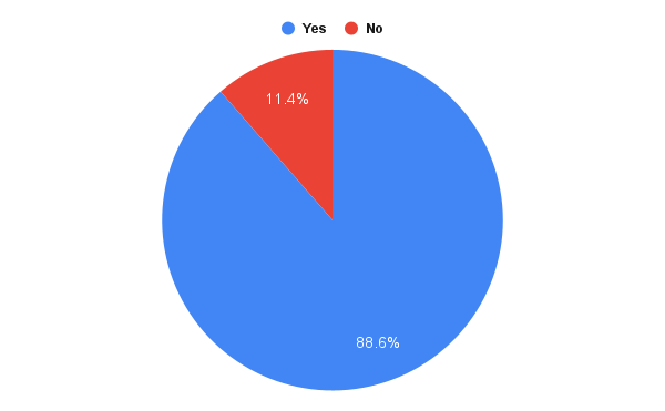 Pie chart